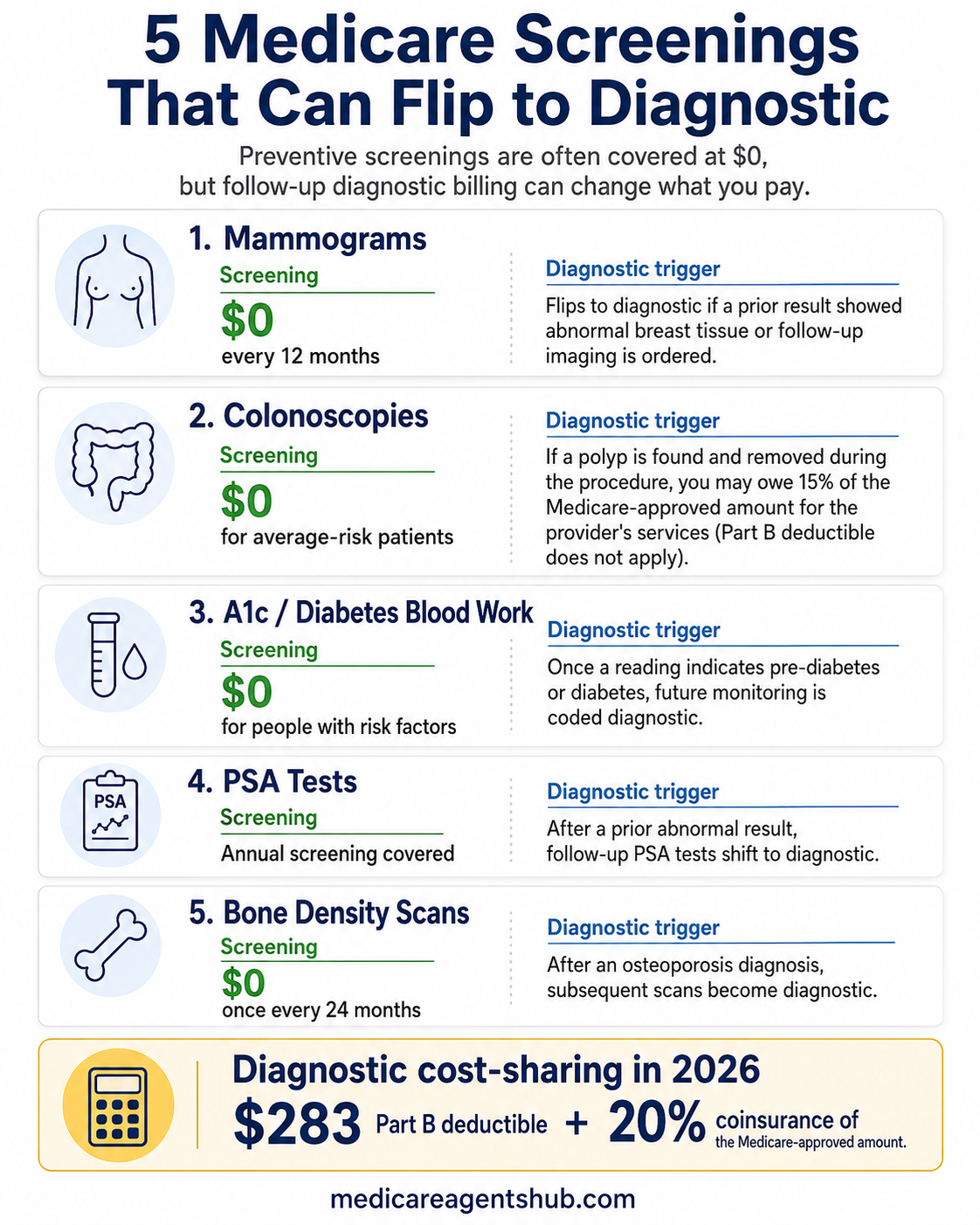 2026 Medicare agent commissions