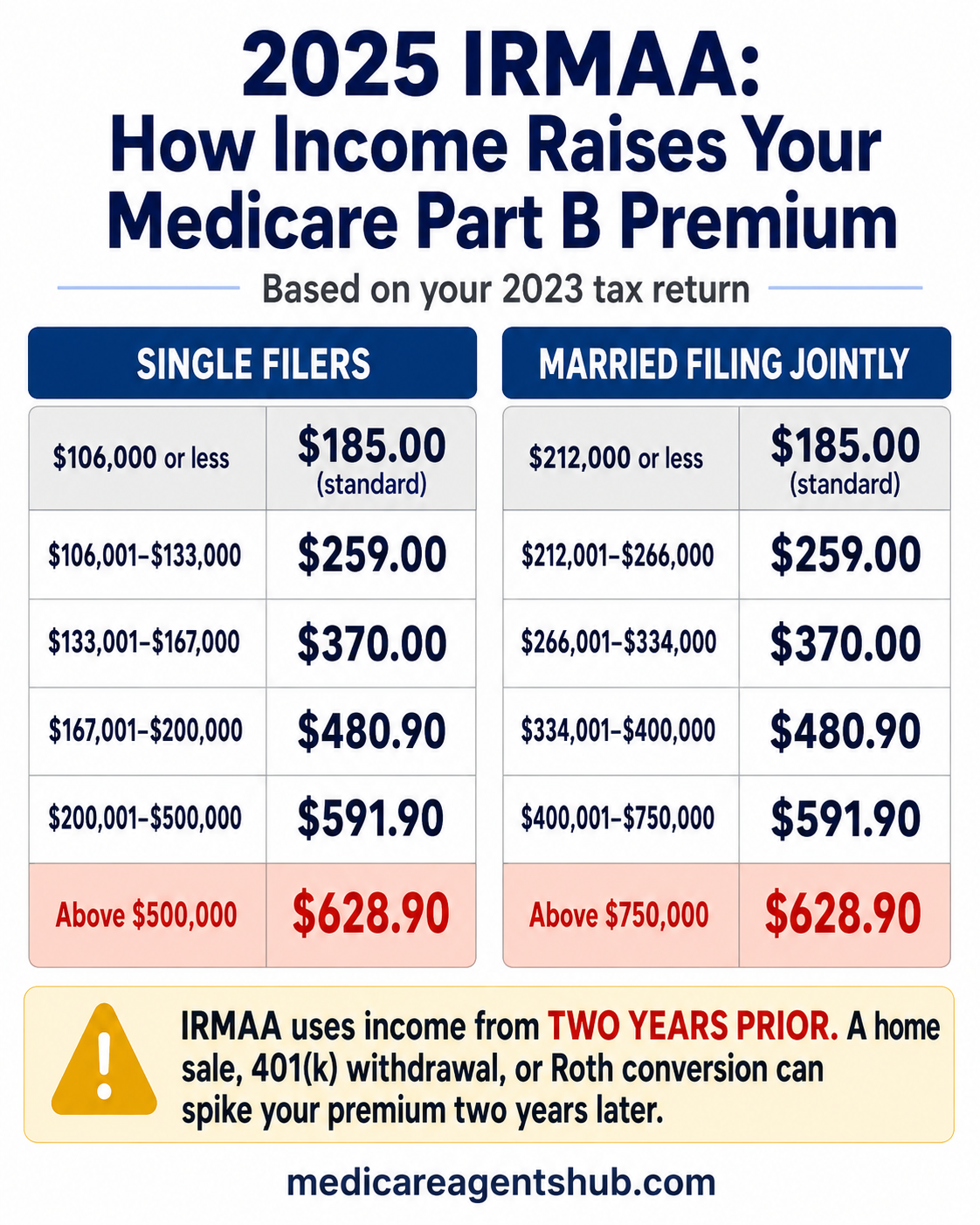 2026 Medicare agent commissions
