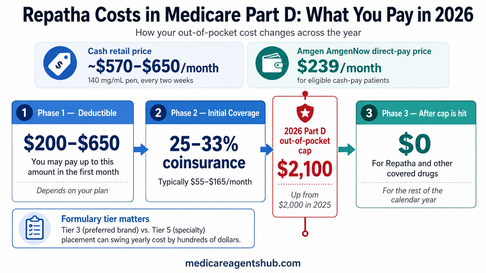 Repatha Part D costs and the $2,100 cap in 2026.