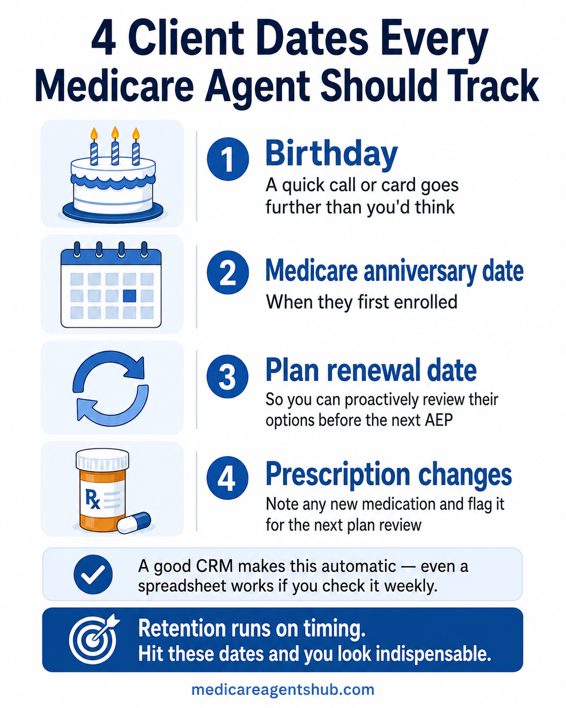 Medicare retention date checklist.