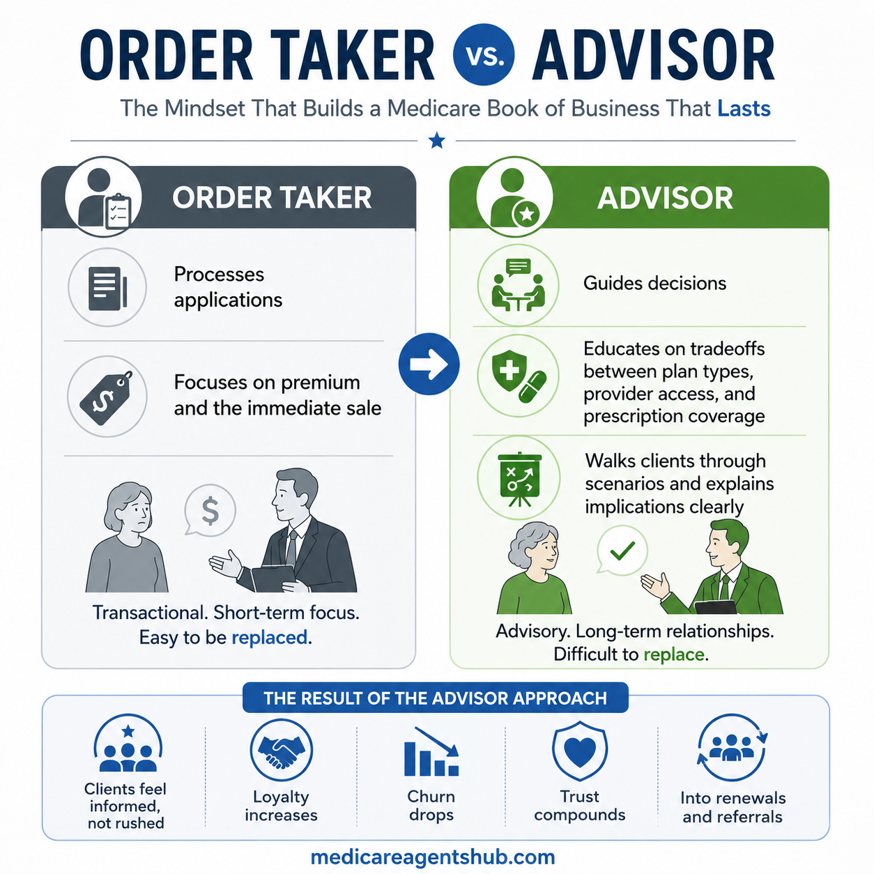 Order taker vs. advisor Medicare agent mindset comparison.