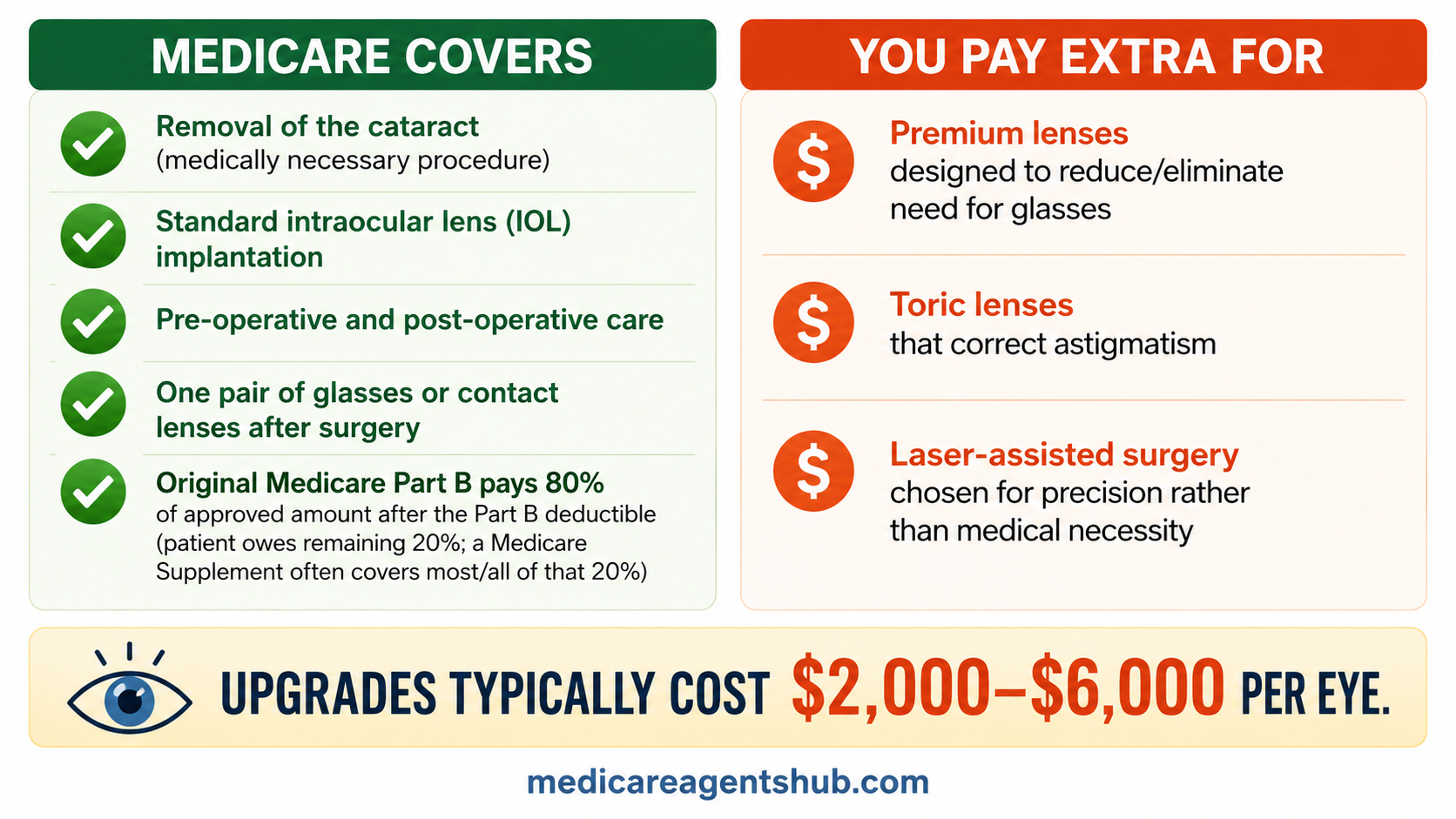 Medicare Cataract Surgery: Covered Costs vs Optional Upgrades