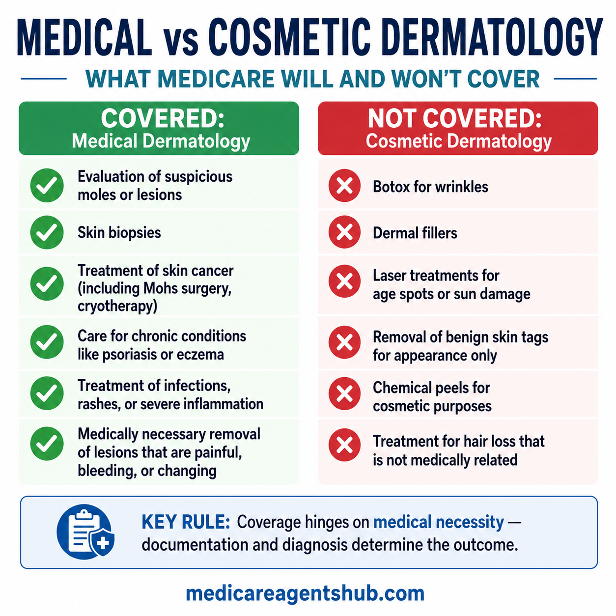 What Medicare Covers vs. Cosmetic Dermatology