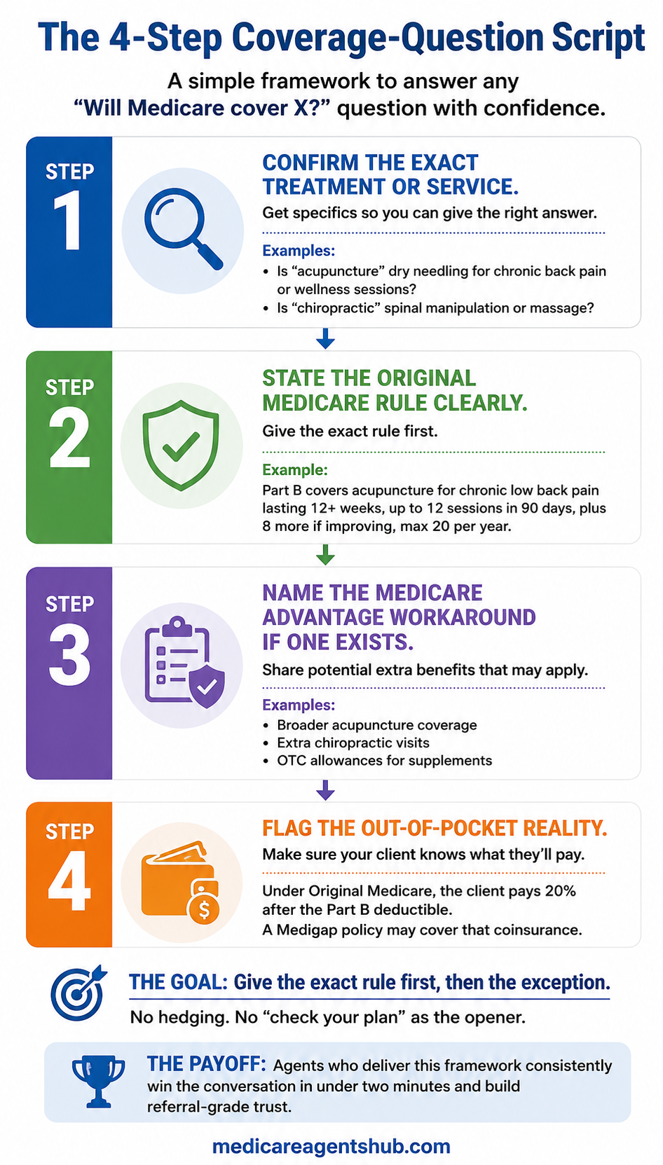 How Agents Should Answer "Will Medicare Cover This?"