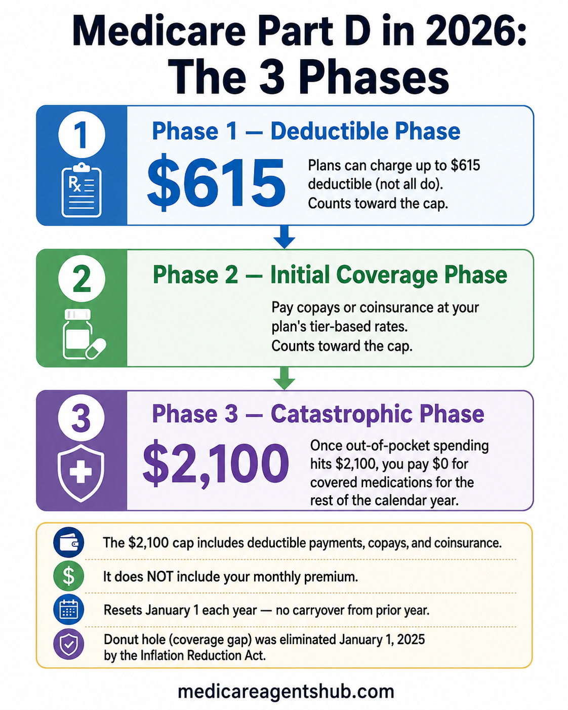 Medicare Part D’s 2026 drug-cost phases and $2,100 annual out-of-pocket cap.