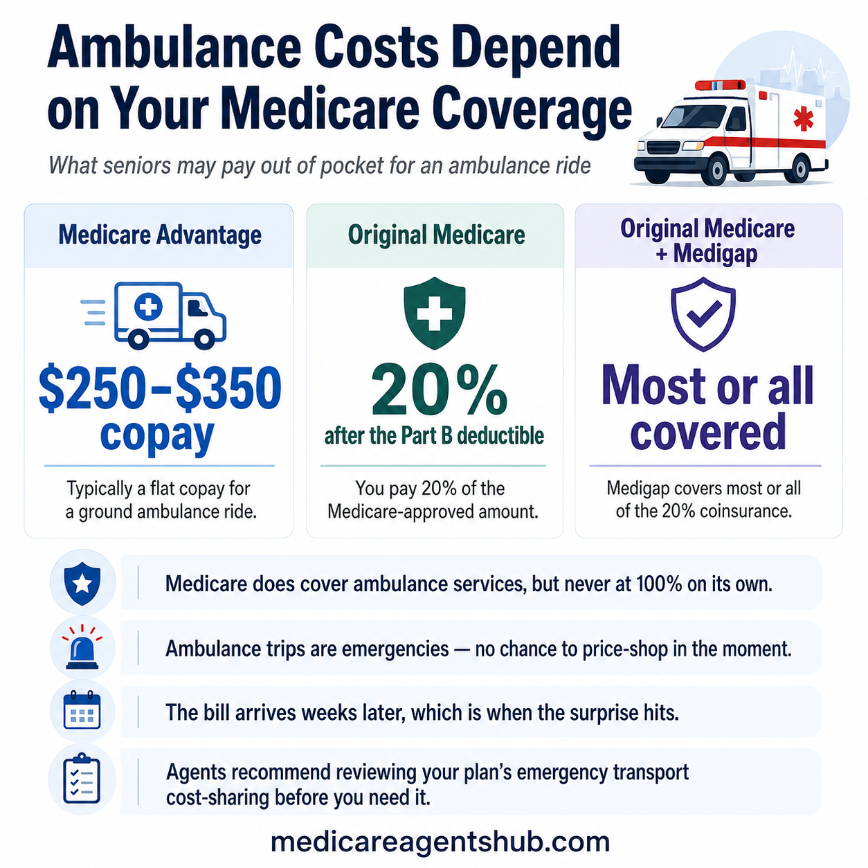 Ambulance costs by Medicare coverage type.
