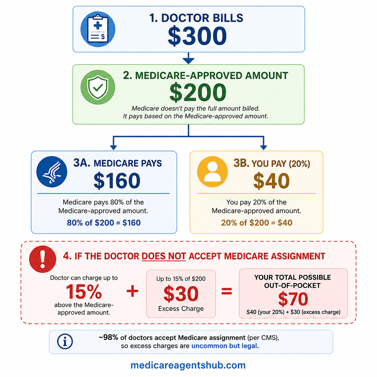 How a Medicare Part B Medical Bill Is Split