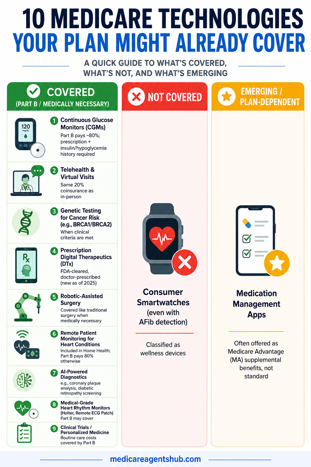 What Medicare may cover, skip, or offer by plan.