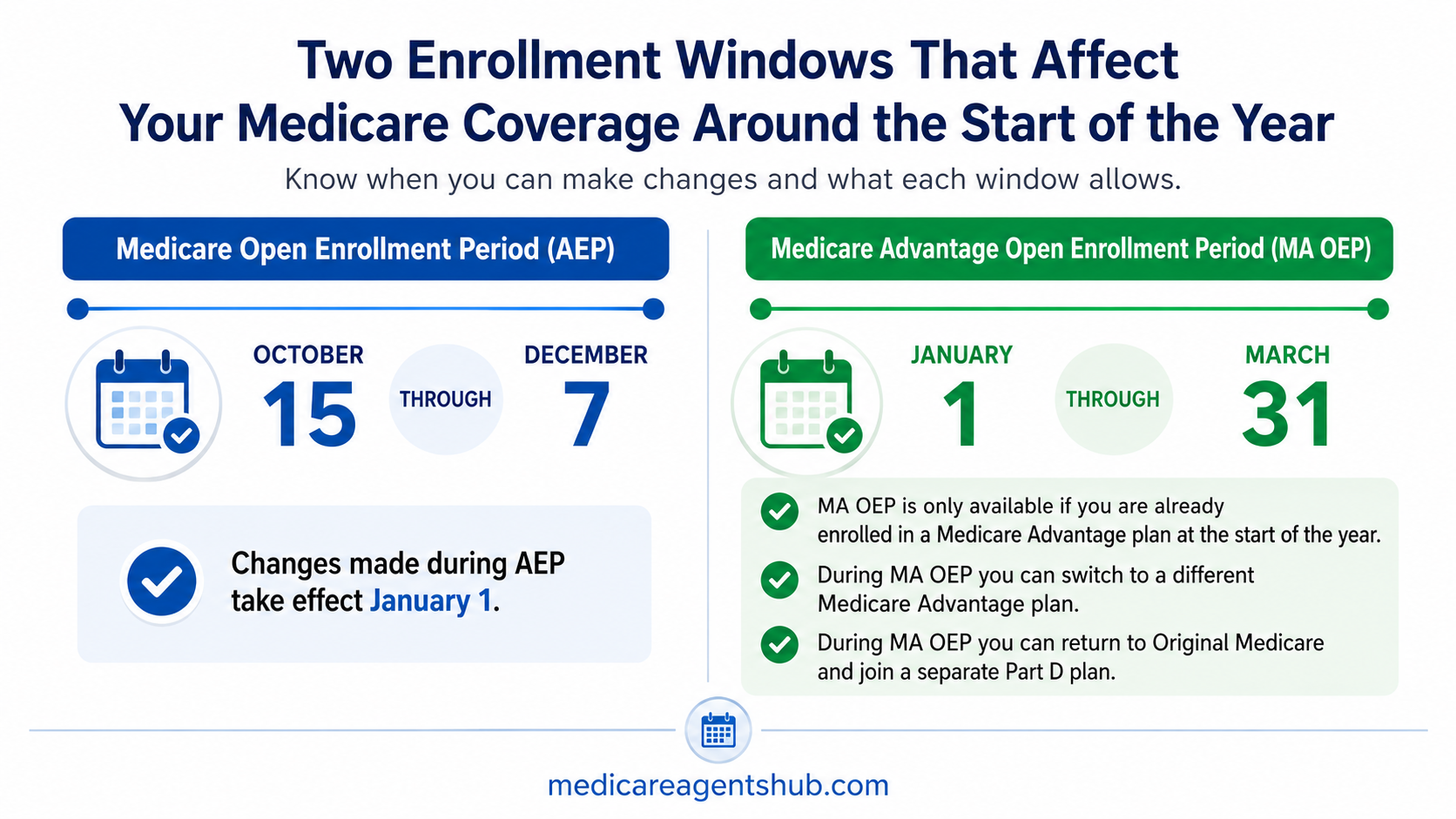 Medicare enrollment periods for changing coverage at the start of the year.