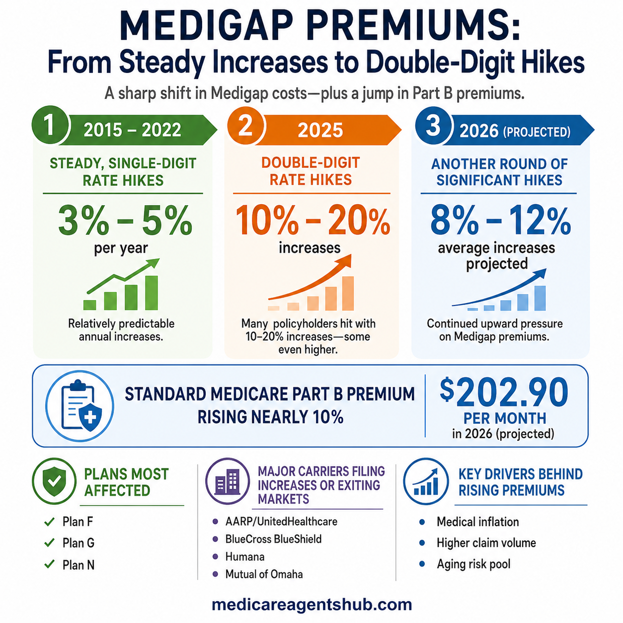 How Medigap Premiums Are Rising in 2025 and 2026