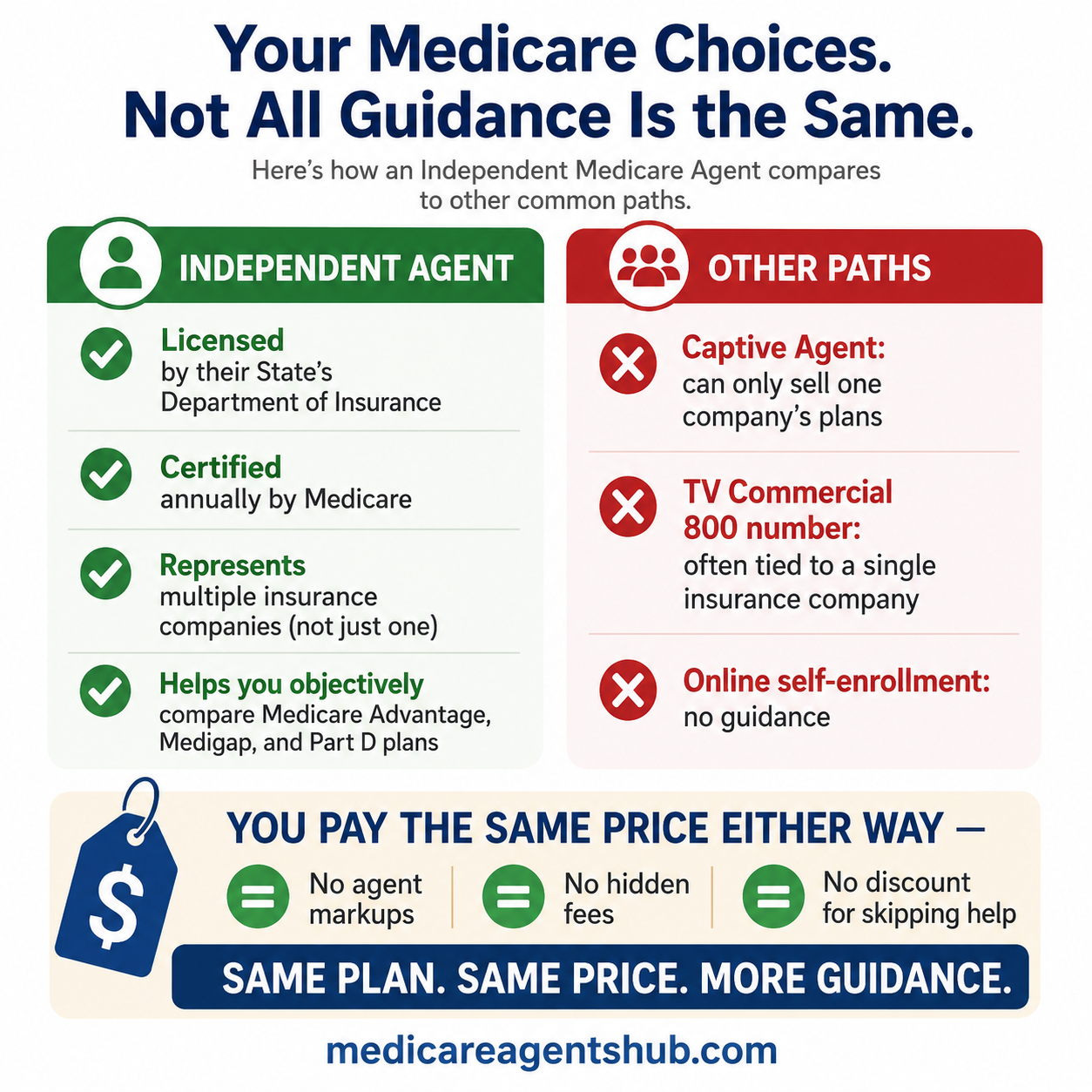 Independent Agent vs Other Medicare Enrollment Options