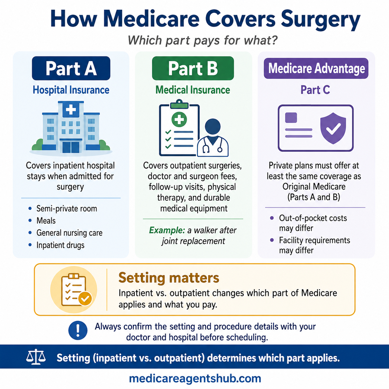 Medicare surgery coverage by Part A, Part B, and Medicare Advantage.