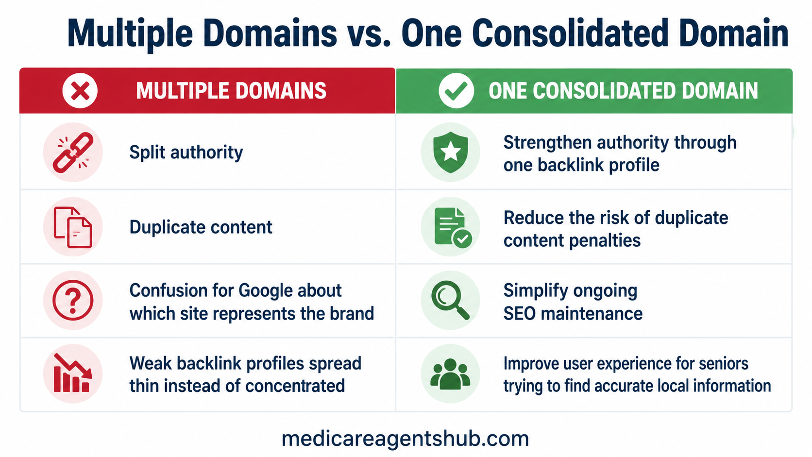 Comparison of multiple domains versus one consolidated website for stronger SEO.