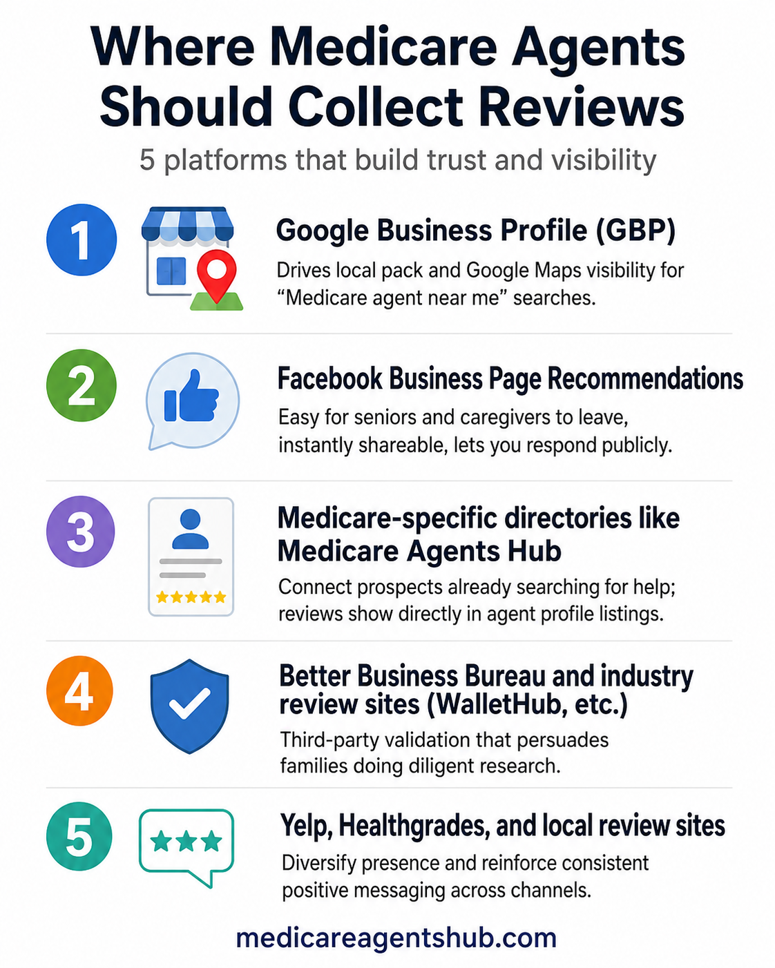 Five review platforms that help Medicare agents build trust and local visibility.