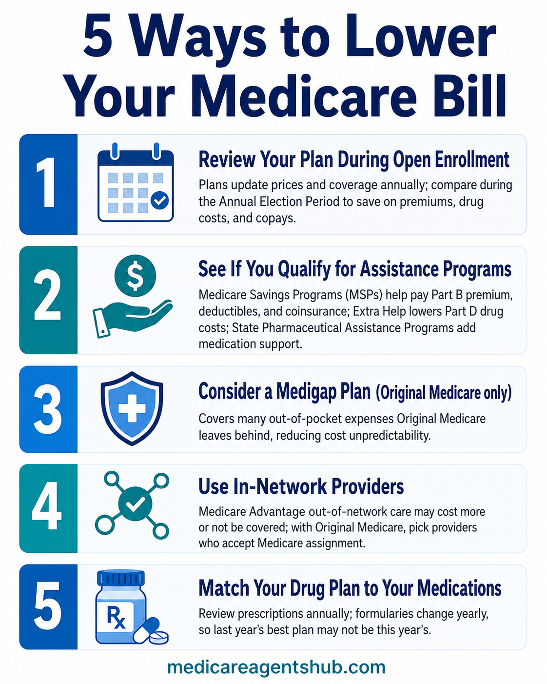 5 ways Medicare beneficiaries can reduce premiums, prescription costs, and out-of-pocket expenses.