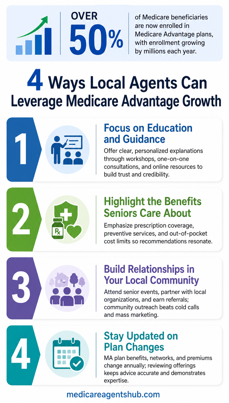 4 ways local Medicare agents can grow with Medicare Advantage.