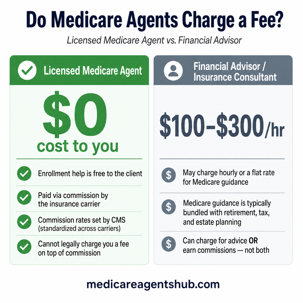 Do Medicare Agents or Brokers charge a fee?