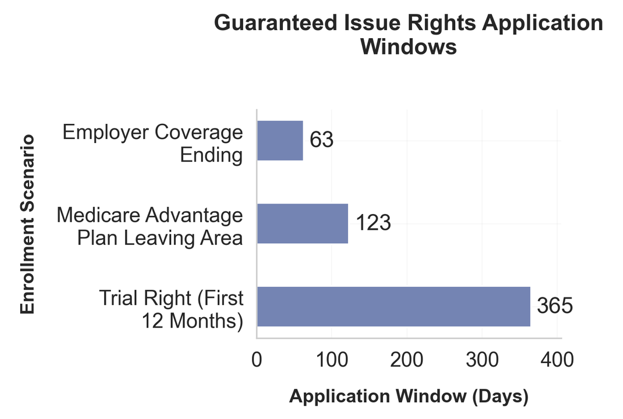 Application Window Timeframes