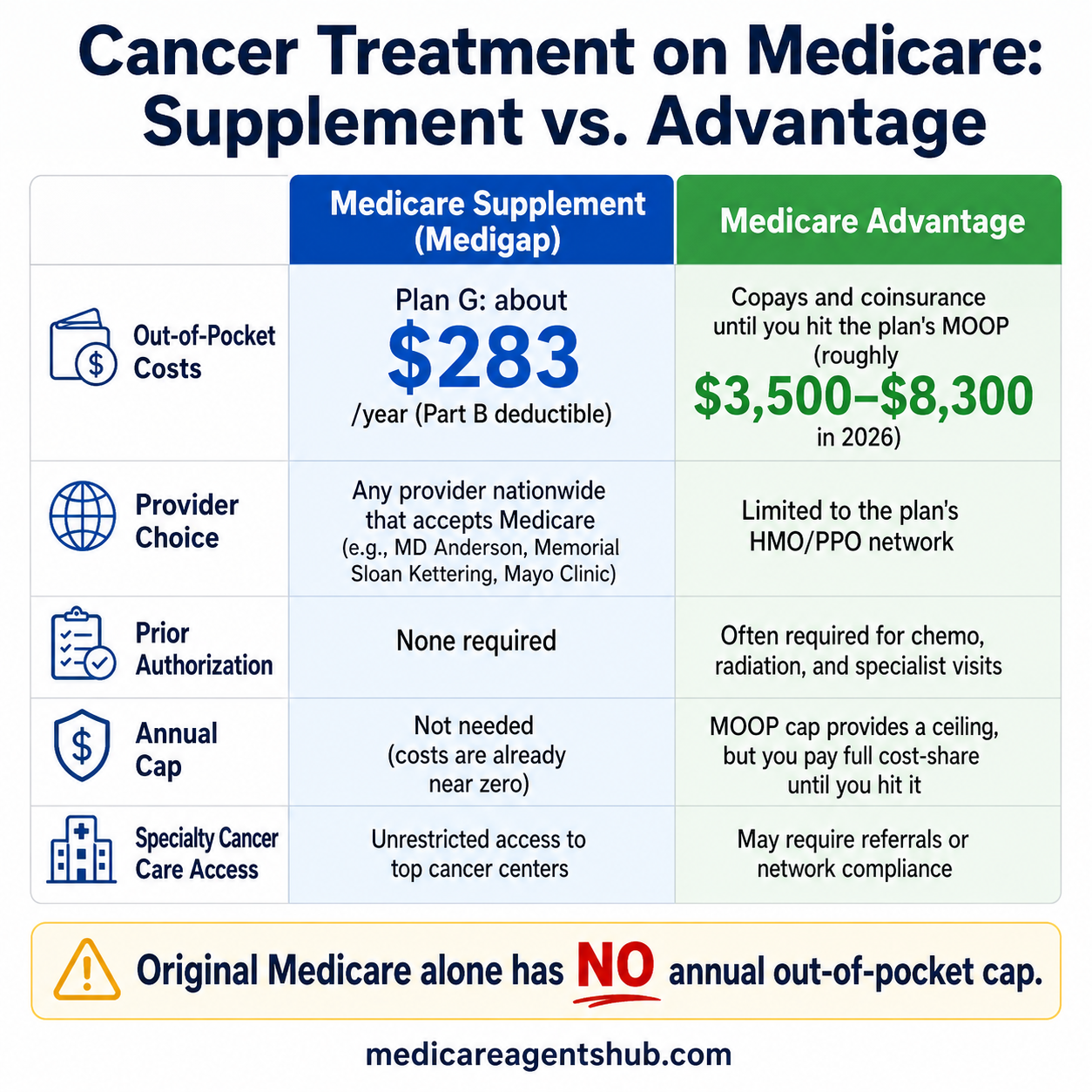 Medicare cancer treatment plan comparison.