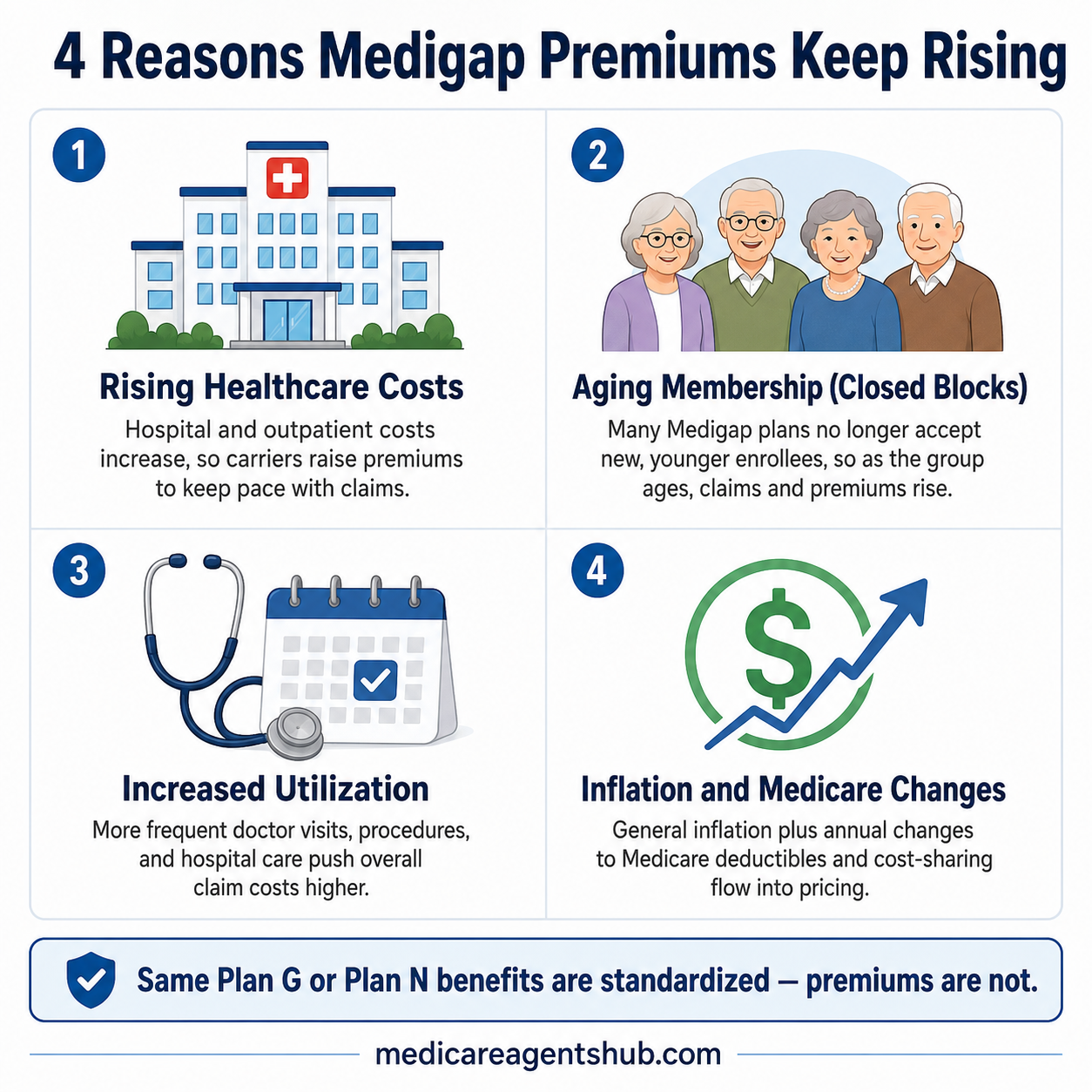 2026 Medicare agent commissions