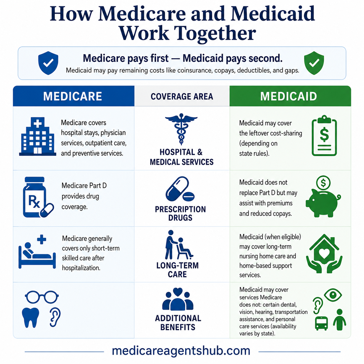 How Medicare and Medicaid Work Together for Dual Eligibility