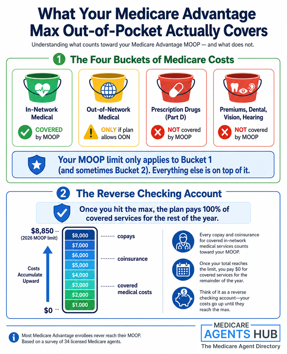 What your Medicare Advantage Maximum Out-Of-Pocket Actually Covers - Medicare Agents Hub