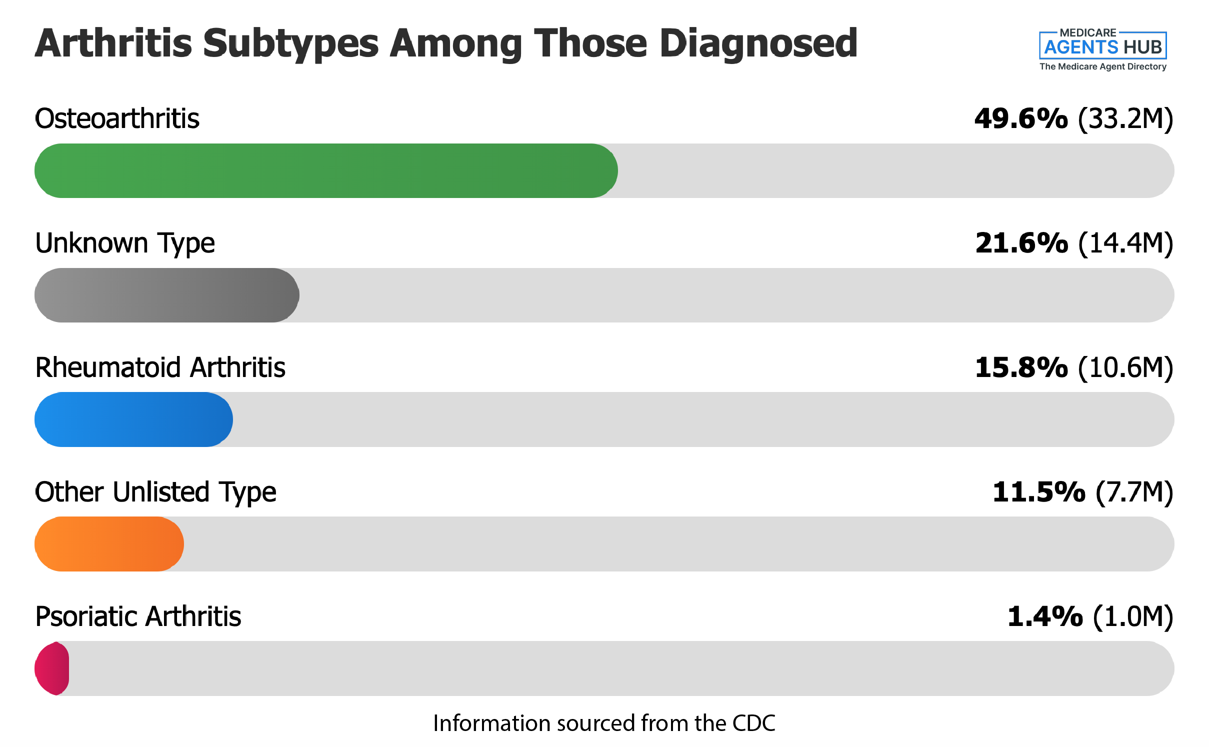 Arthritic Subtypes