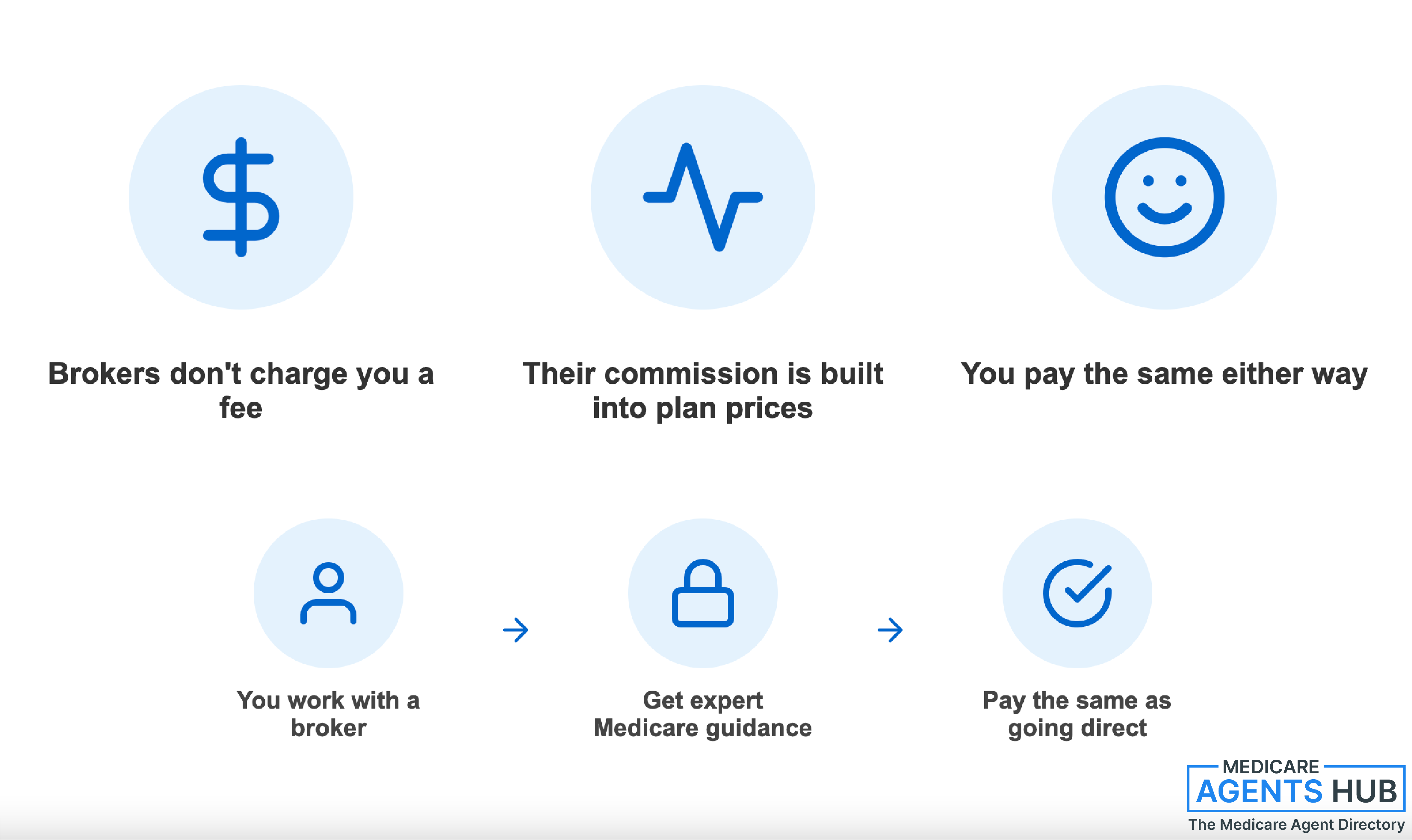 No cost no catch with Medicare Broker