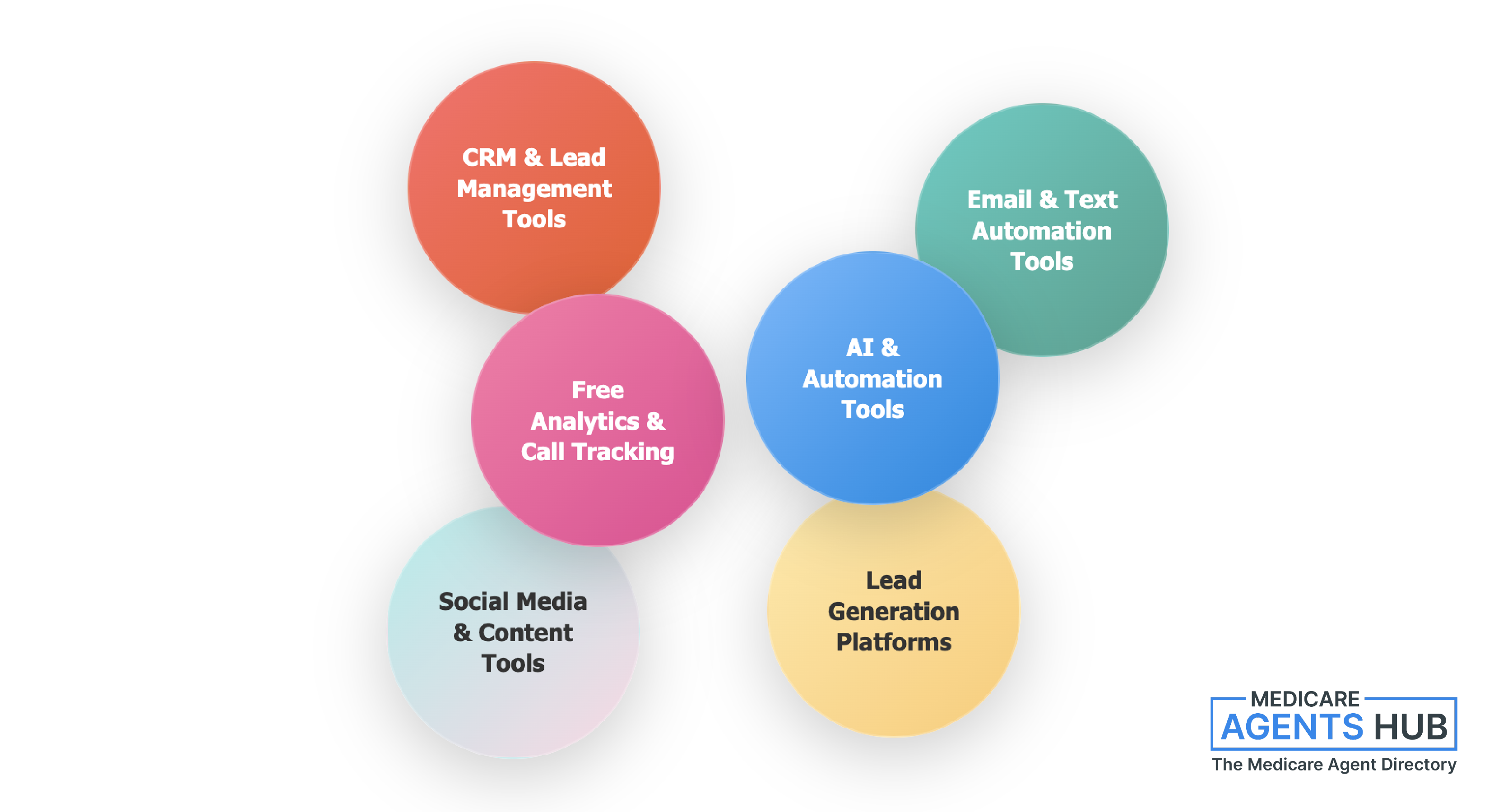 ROI focused Medicare lead gen tools